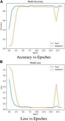 Open switch fault diagnosis of cascaded H-bridge 5-level inverter using deep learning